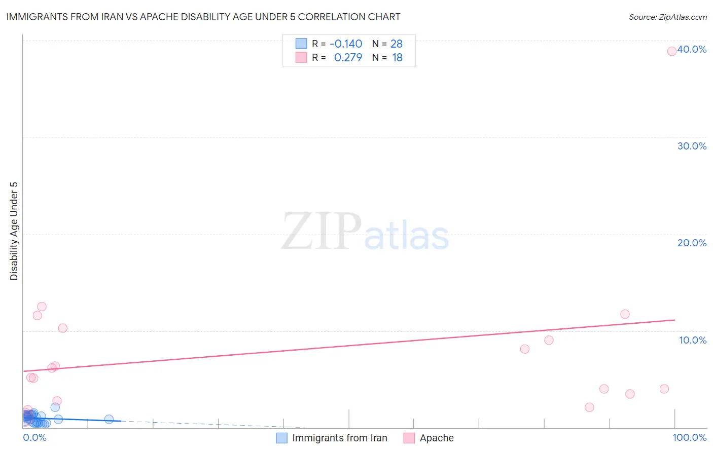 Immigrants from Iran vs Apache Disability Age Under 5