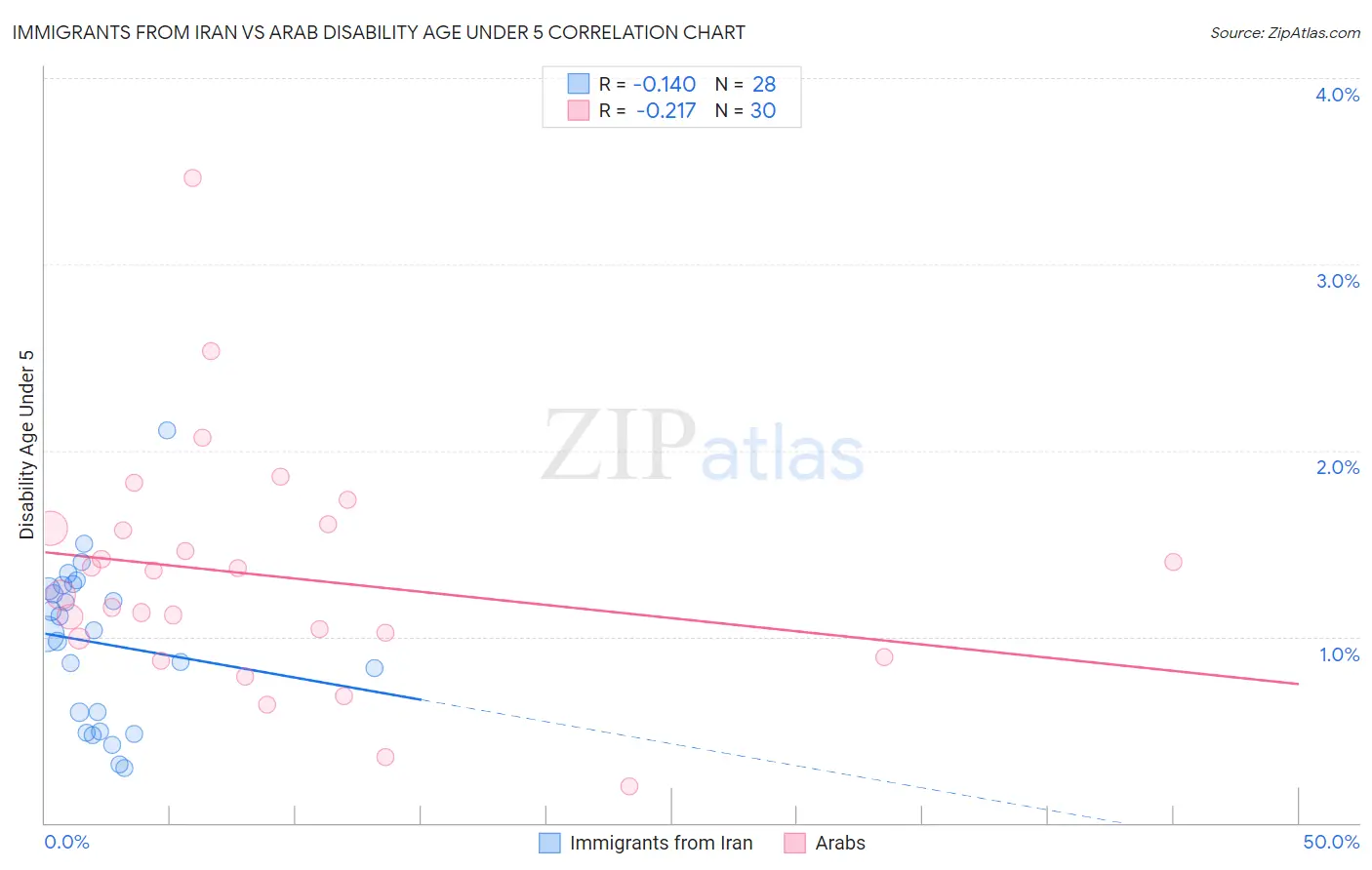 Immigrants from Iran vs Arab Disability Age Under 5
