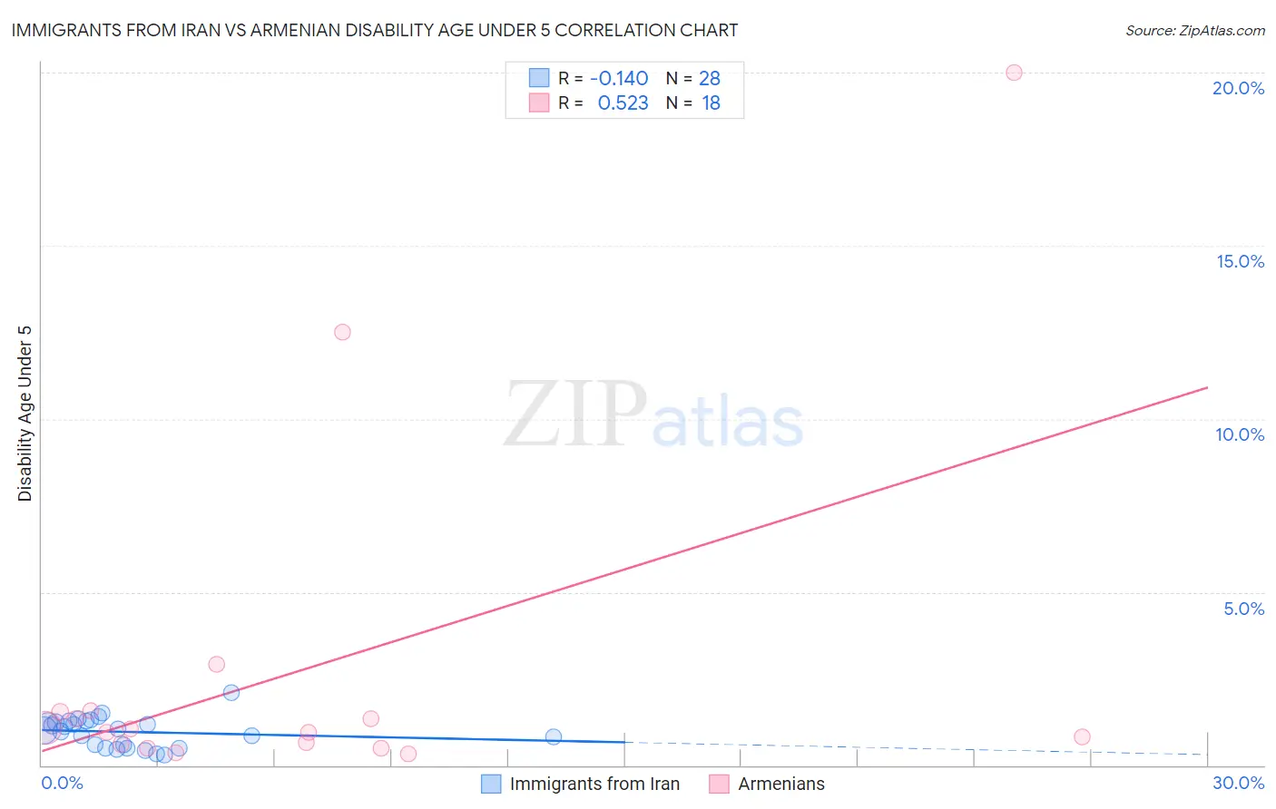 Immigrants from Iran vs Armenian Disability Age Under 5
