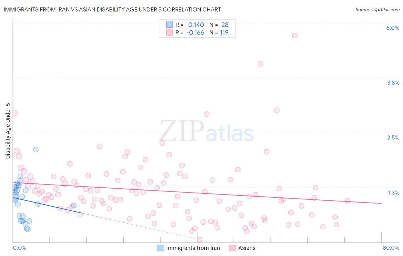 Immigrants from Iran vs Asian Disability Age Under 5