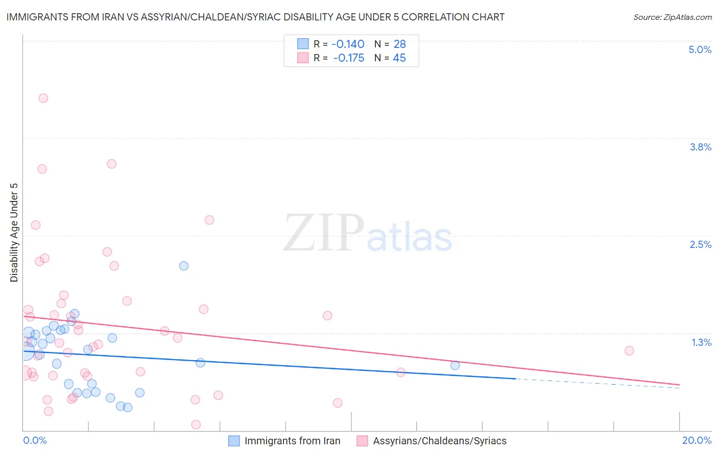 Immigrants from Iran vs Assyrian/Chaldean/Syriac Disability Age Under 5