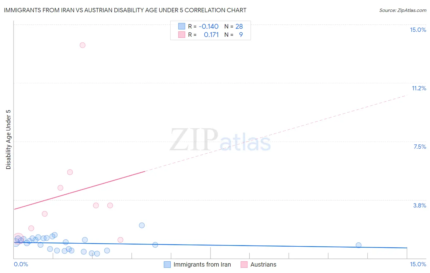 Immigrants from Iran vs Austrian Disability Age Under 5