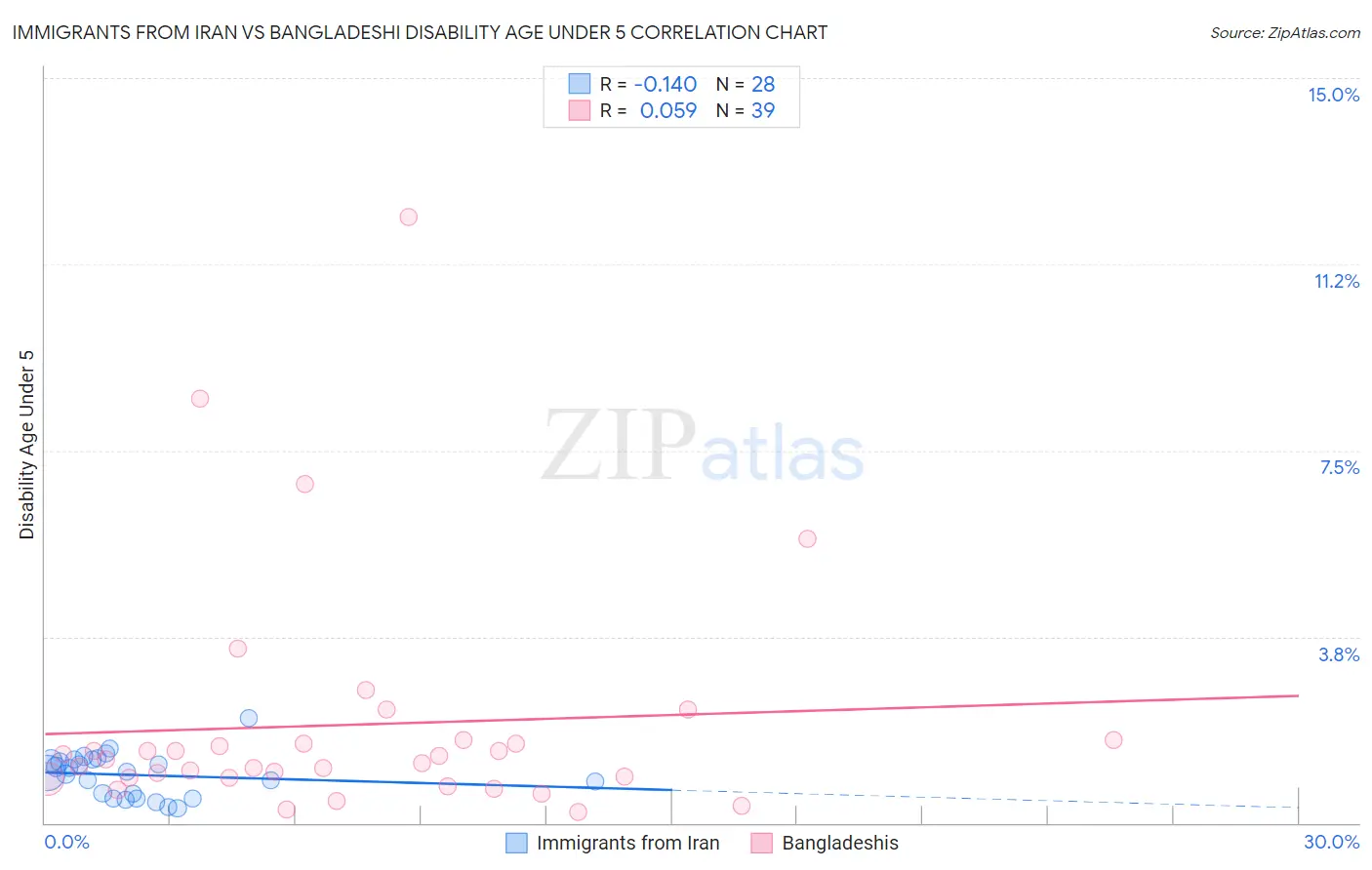 Immigrants from Iran vs Bangladeshi Disability Age Under 5