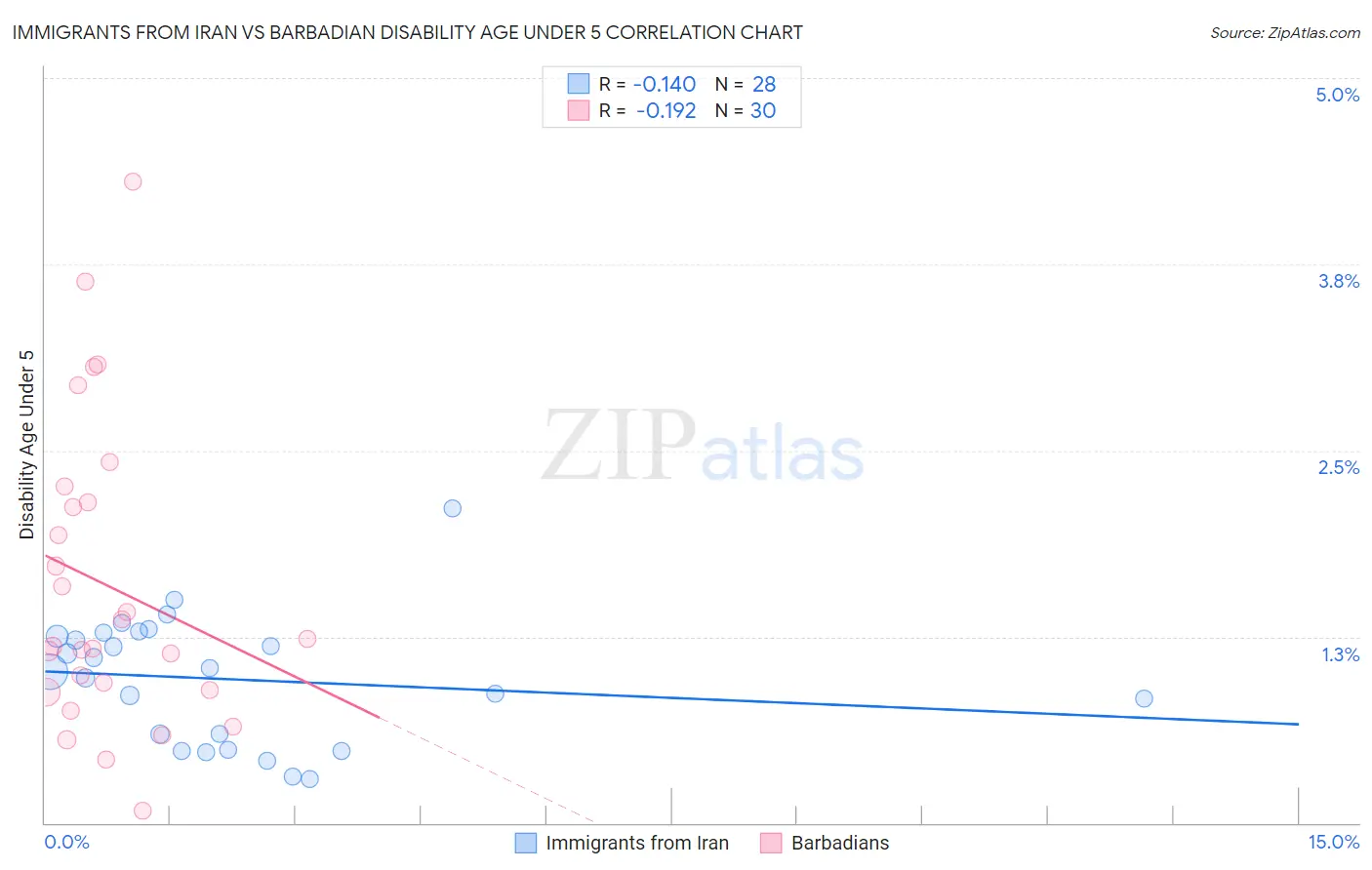 Immigrants from Iran vs Barbadian Disability Age Under 5