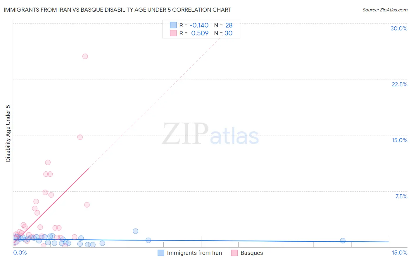 Immigrants from Iran vs Basque Disability Age Under 5