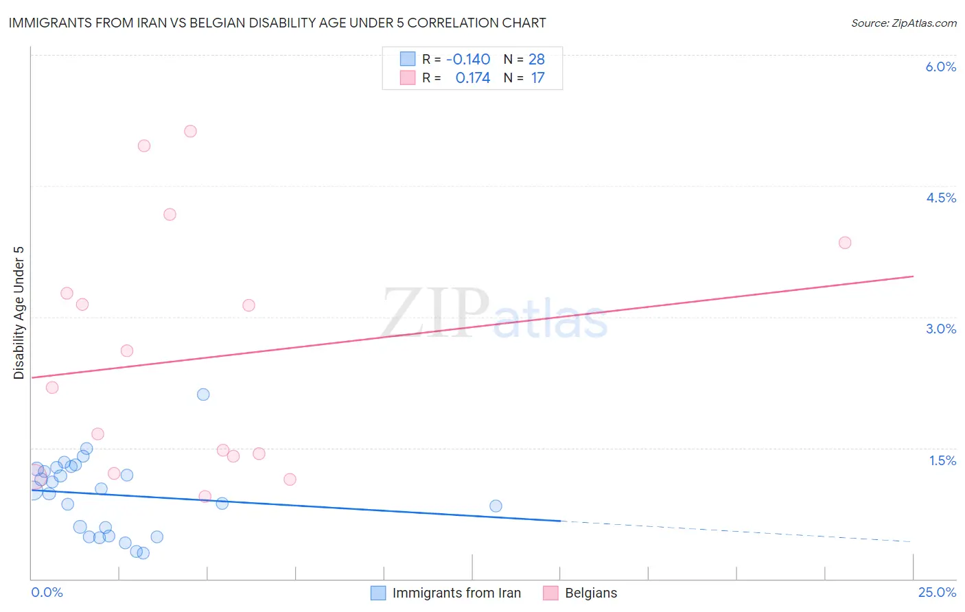 Immigrants from Iran vs Belgian Disability Age Under 5
