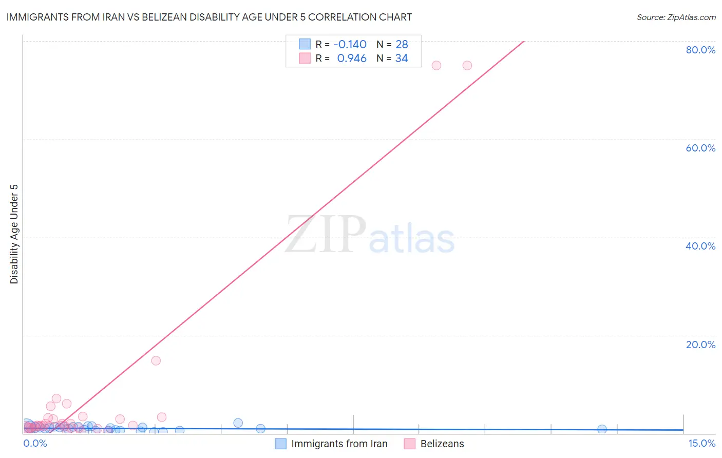 Immigrants from Iran vs Belizean Disability Age Under 5