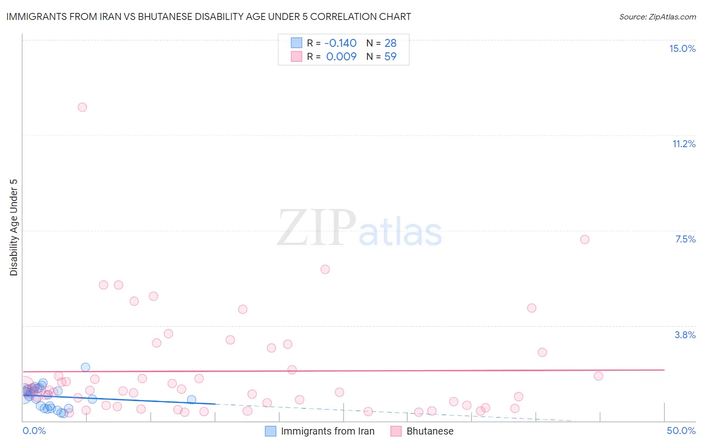Immigrants from Iran vs Bhutanese Disability Age Under 5