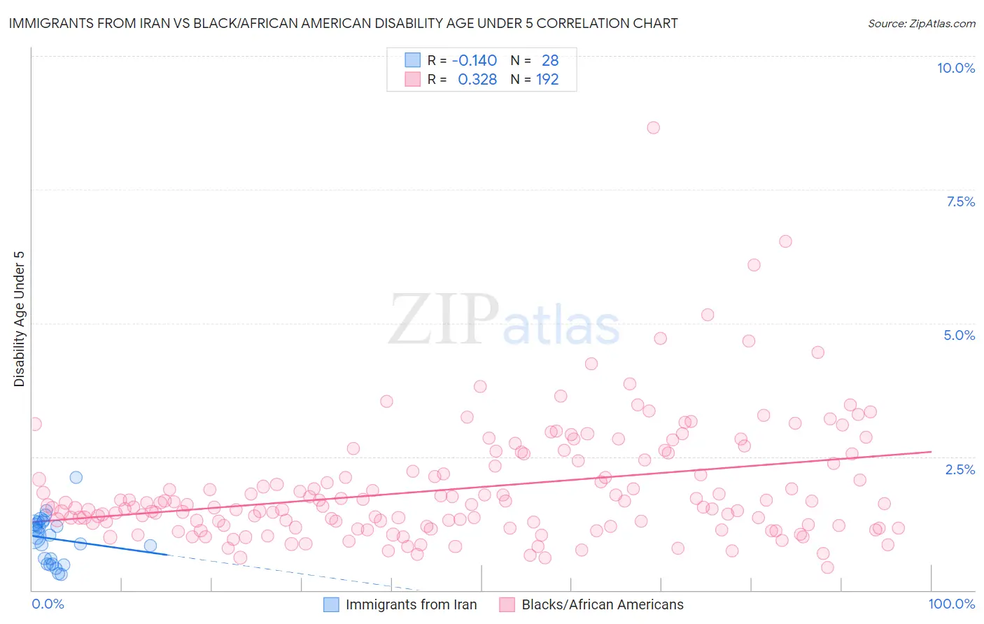 Immigrants from Iran vs Black/African American Disability Age Under 5