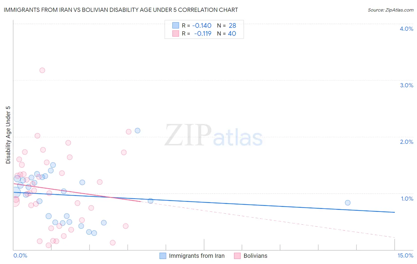 Immigrants from Iran vs Bolivian Disability Age Under 5