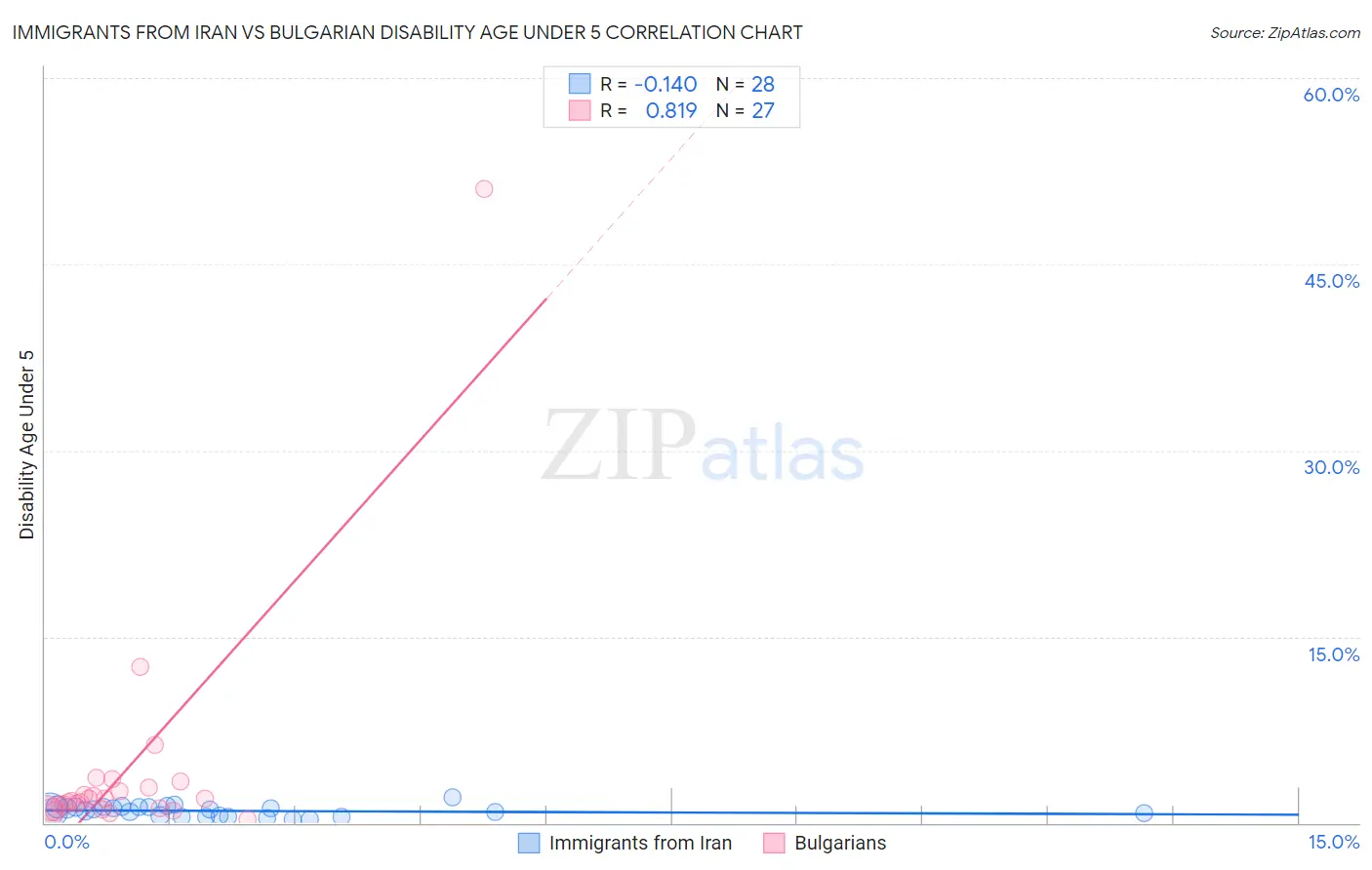 Immigrants from Iran vs Bulgarian Disability Age Under 5