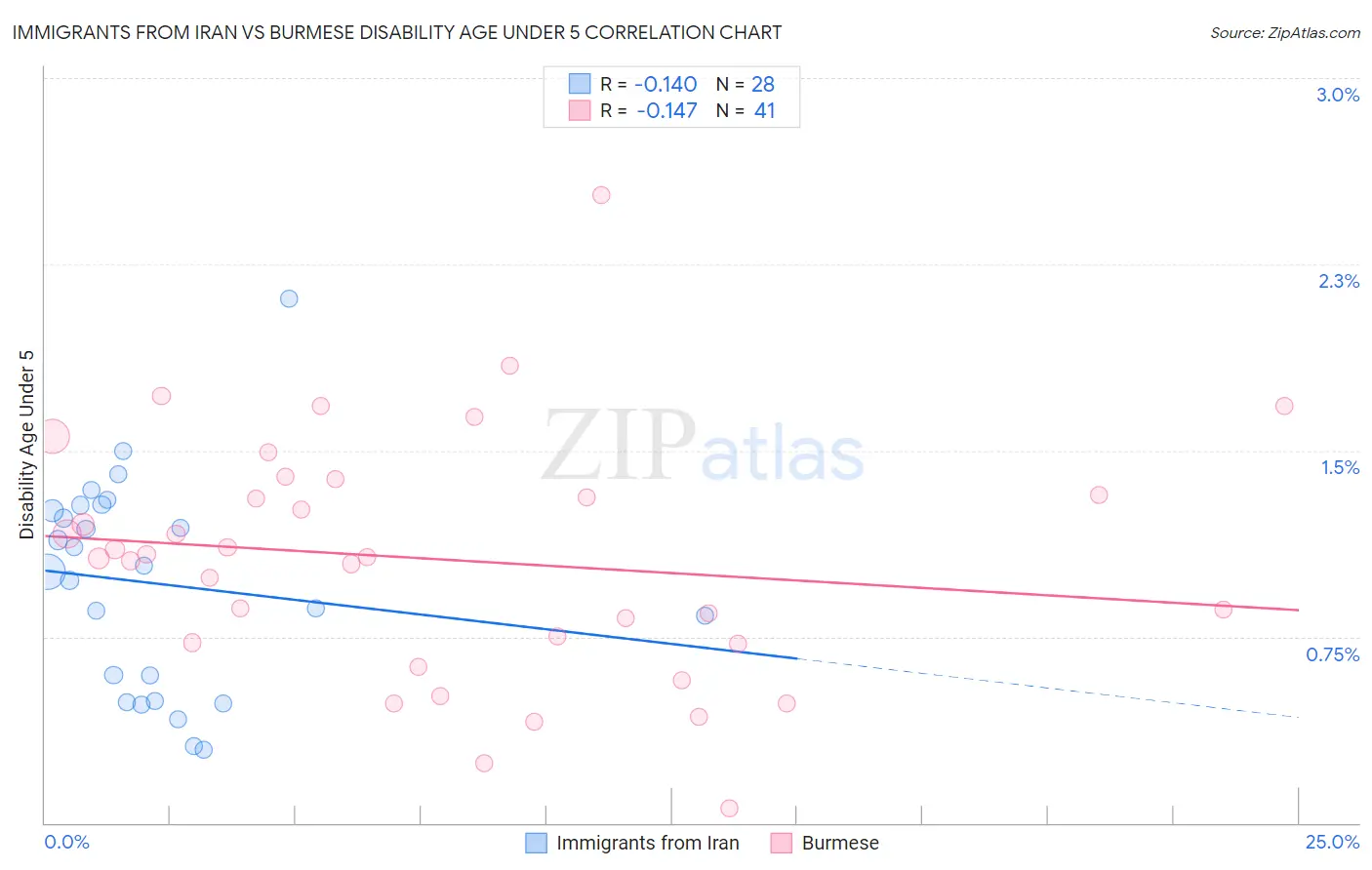 Immigrants from Iran vs Burmese Disability Age Under 5