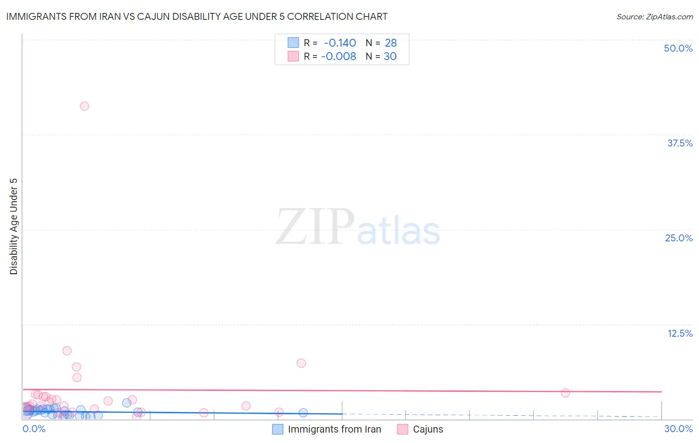 Immigrants from Iran vs Cajun Disability Age Under 5