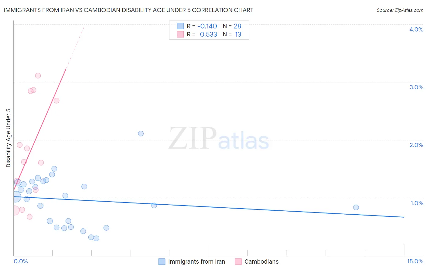 Immigrants from Iran vs Cambodian Disability Age Under 5