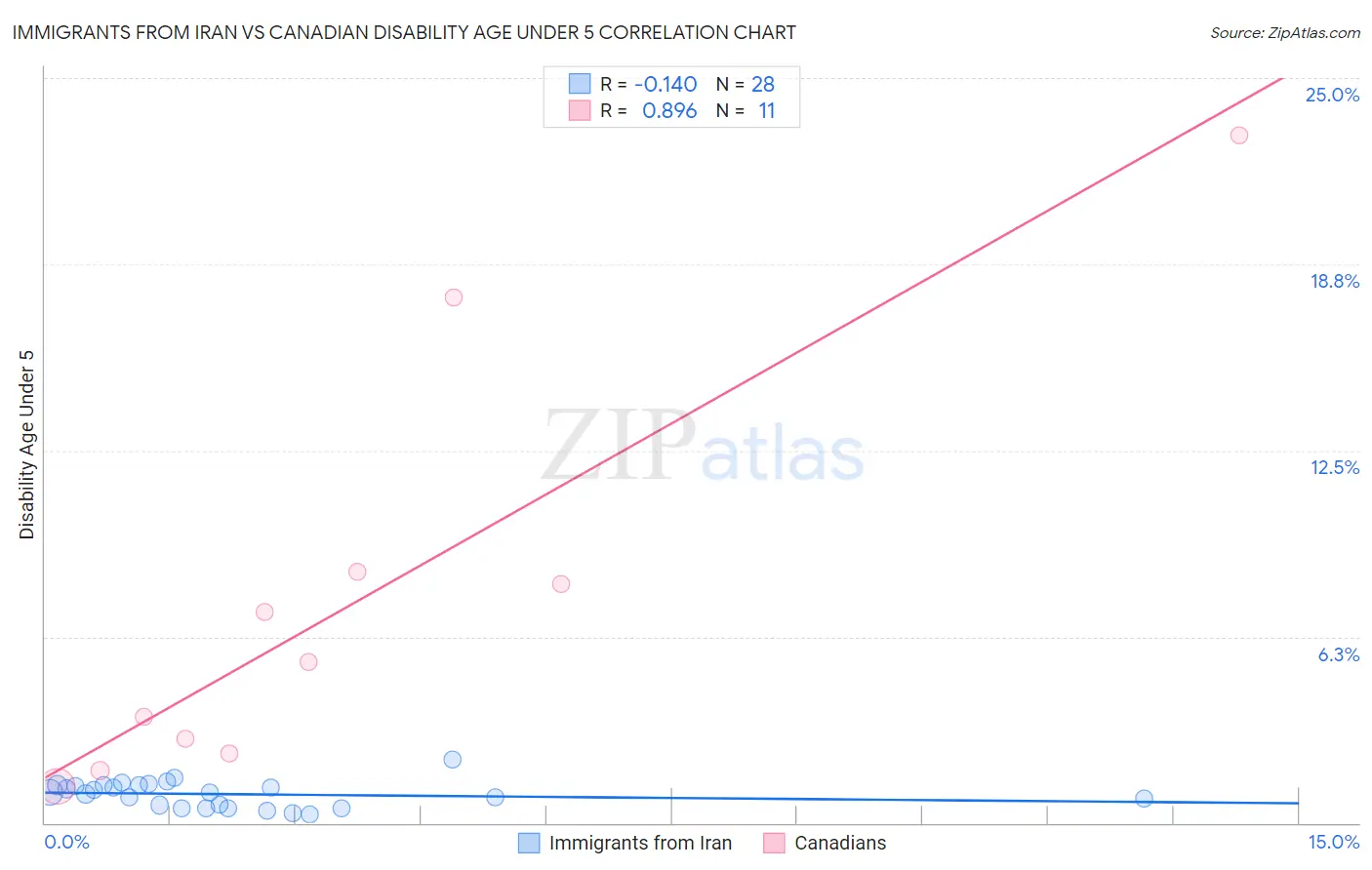 Immigrants from Iran vs Canadian Disability Age Under 5