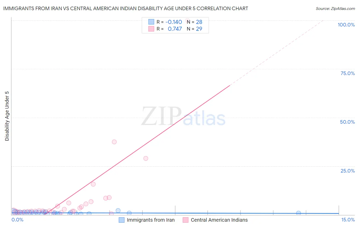 Immigrants from Iran vs Central American Indian Disability Age Under 5
