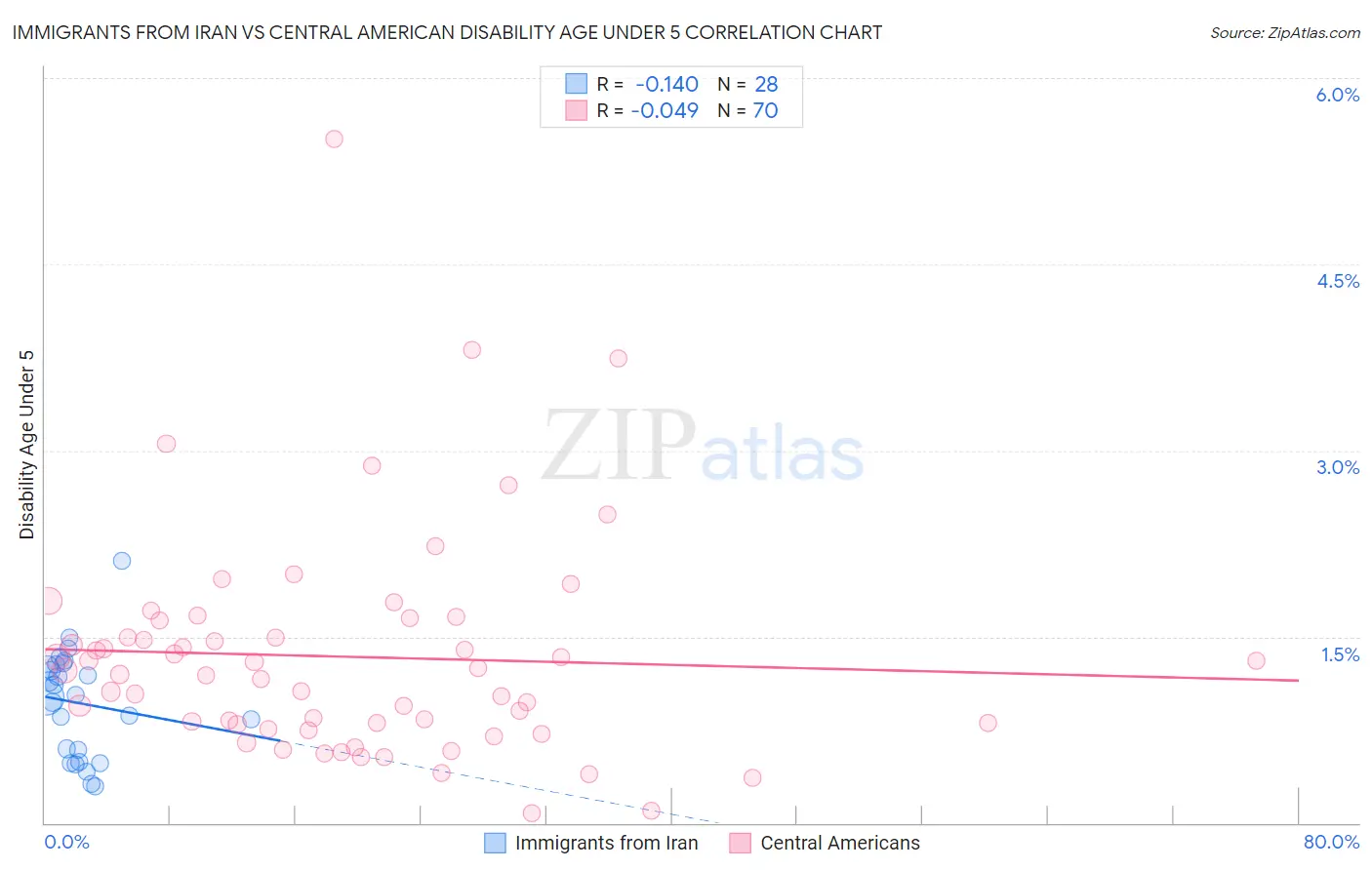 Immigrants from Iran vs Central American Disability Age Under 5