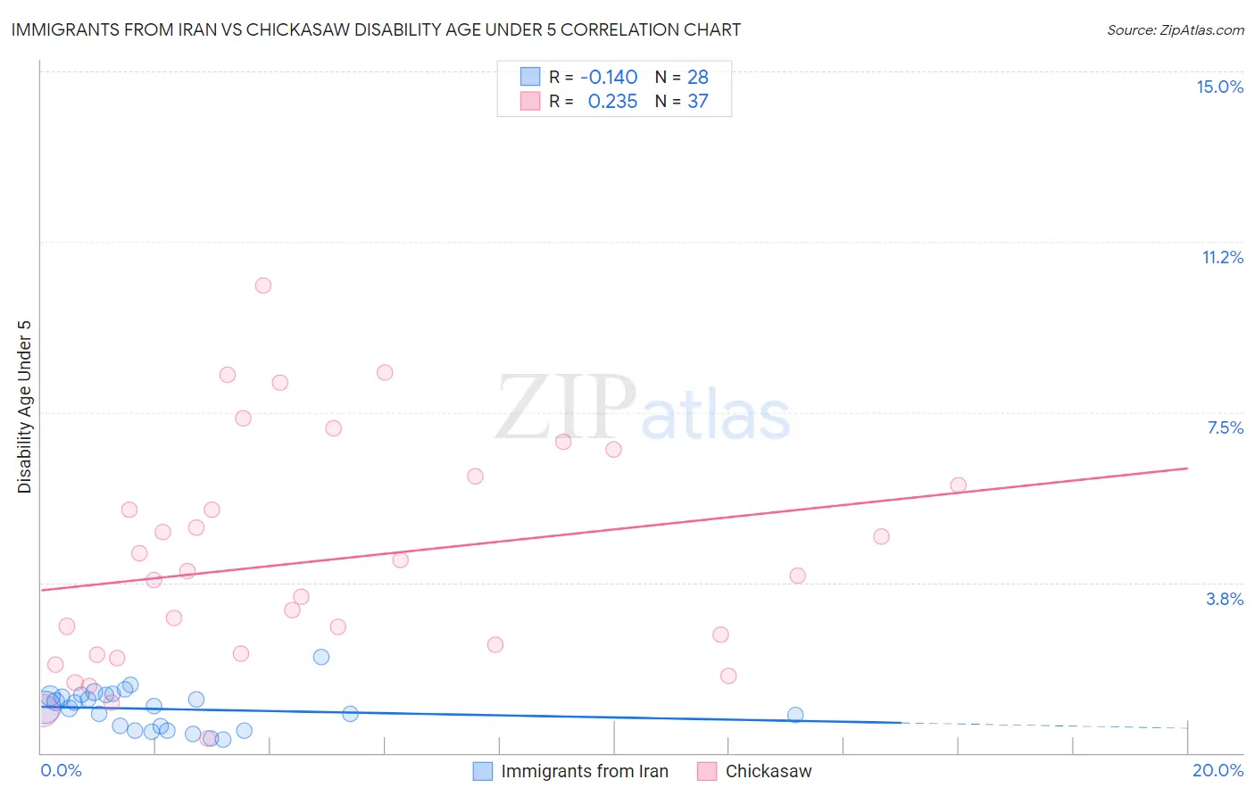 Immigrants from Iran vs Chickasaw Disability Age Under 5