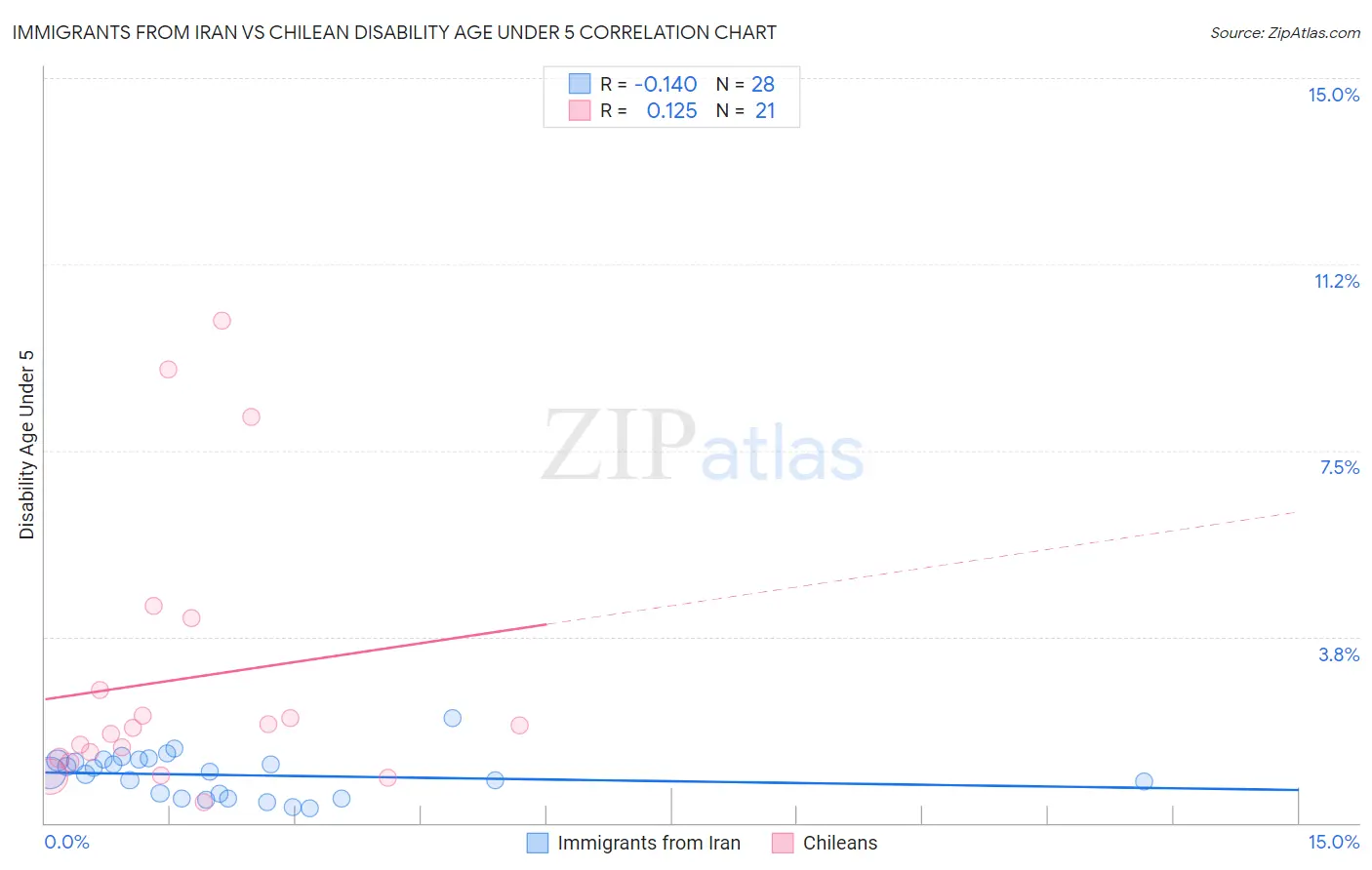 Immigrants from Iran vs Chilean Disability Age Under 5