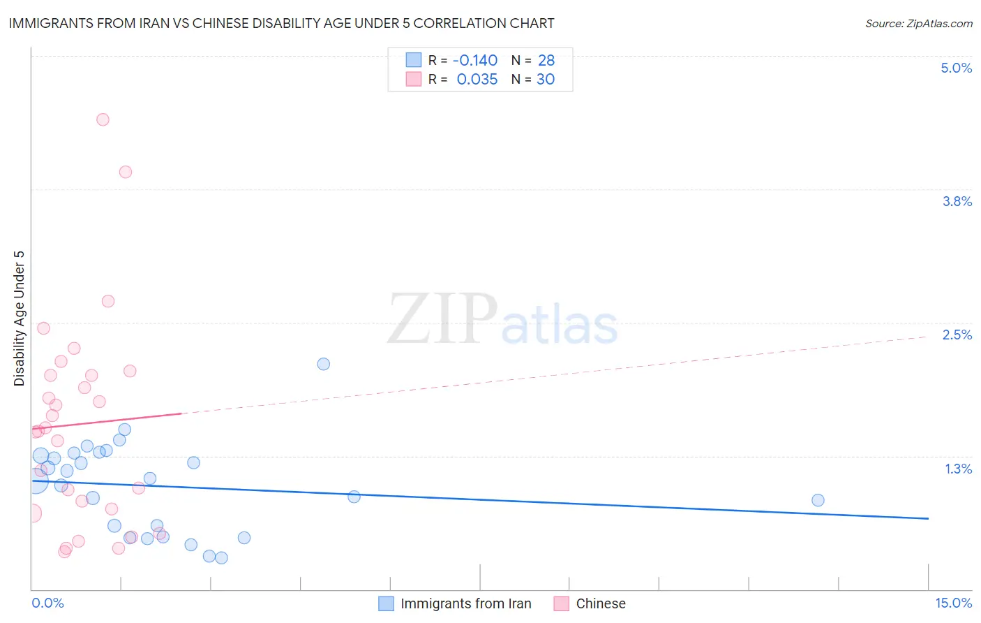 Immigrants from Iran vs Chinese Disability Age Under 5