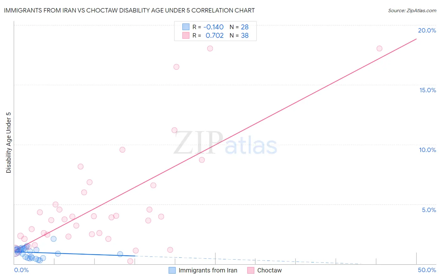 Immigrants from Iran vs Choctaw Disability Age Under 5