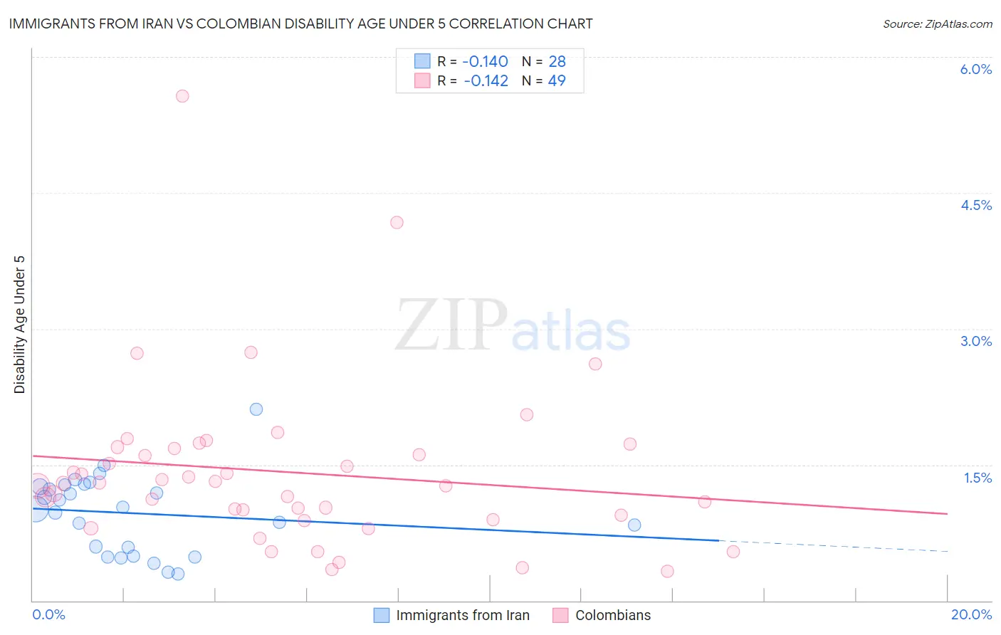 Immigrants from Iran vs Colombian Disability Age Under 5