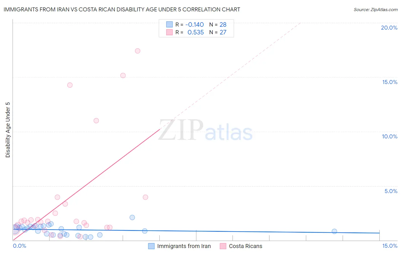 Immigrants from Iran vs Costa Rican Disability Age Under 5
