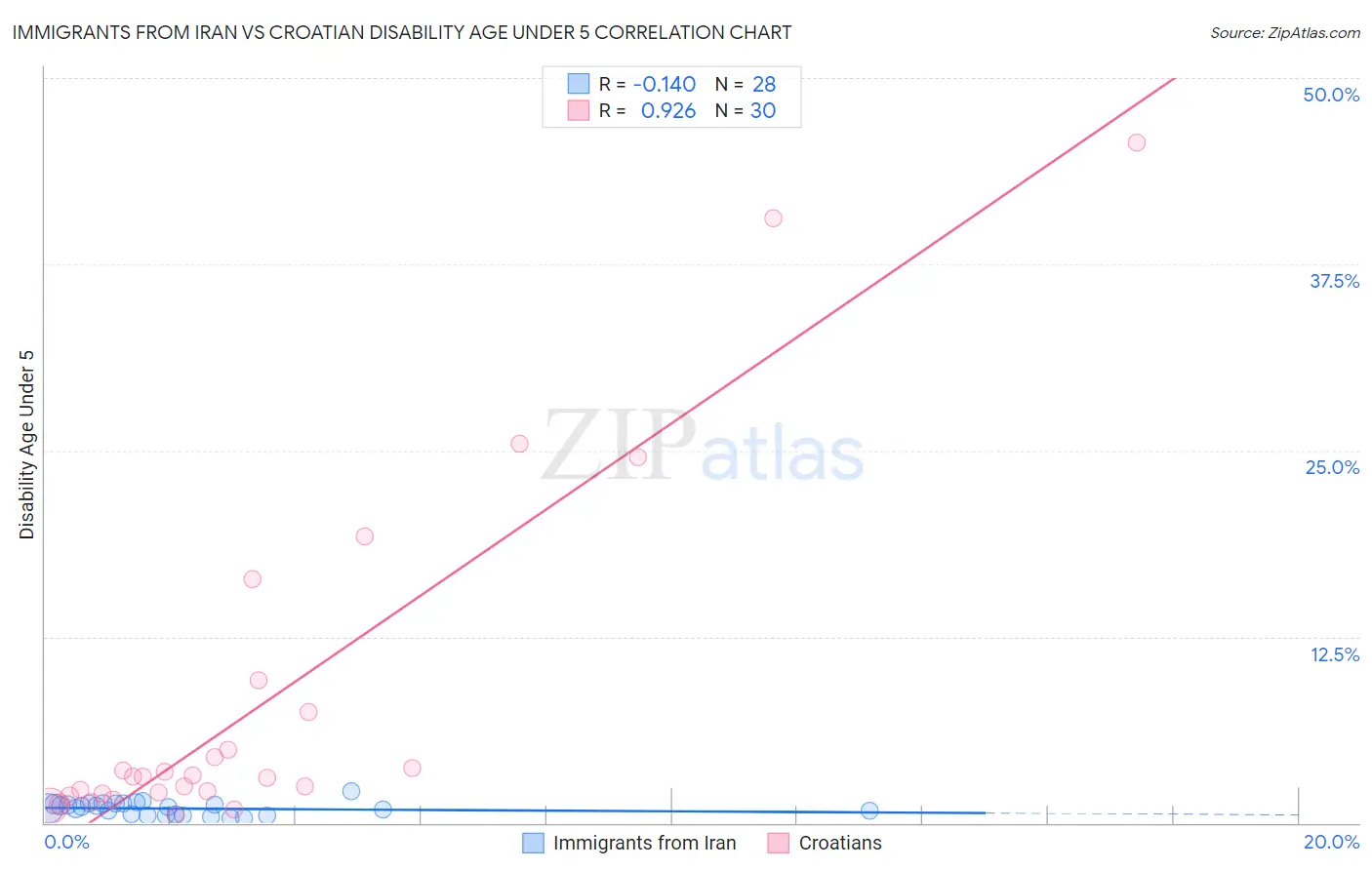 Immigrants from Iran vs Croatian Disability Age Under 5