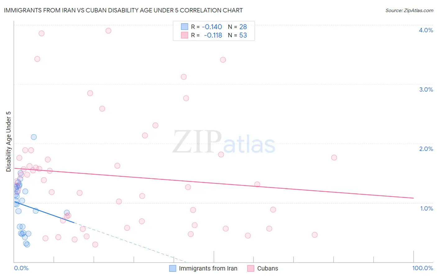 Immigrants from Iran vs Cuban Disability Age Under 5