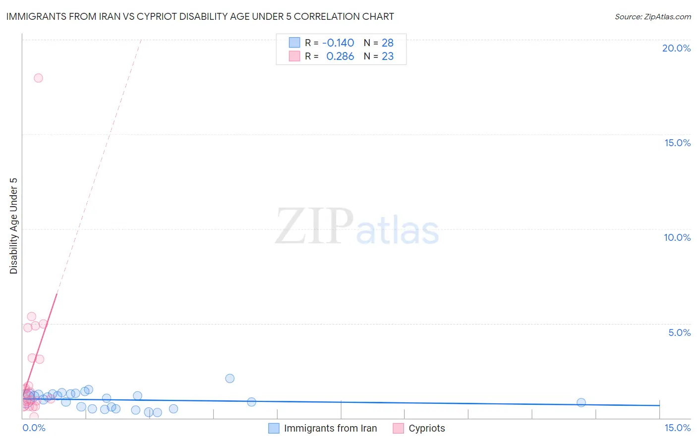 Immigrants from Iran vs Cypriot Disability Age Under 5