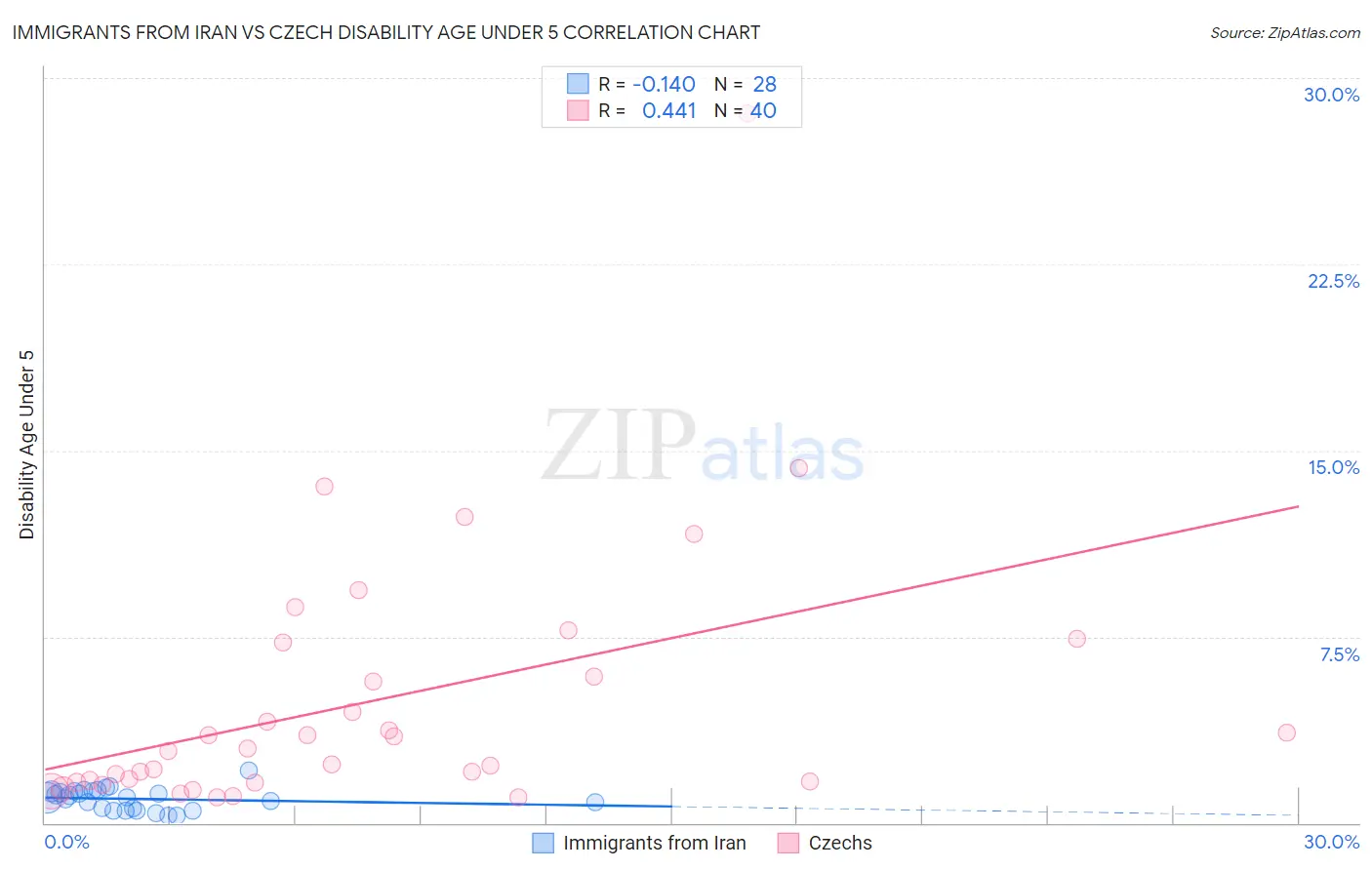 Immigrants from Iran vs Czech Disability Age Under 5