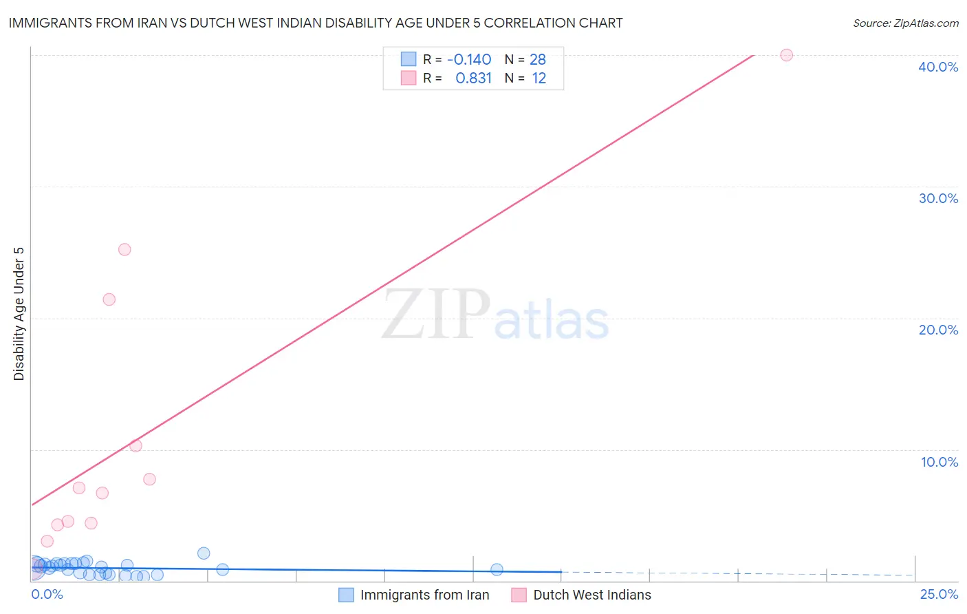 Immigrants from Iran vs Dutch West Indian Disability Age Under 5