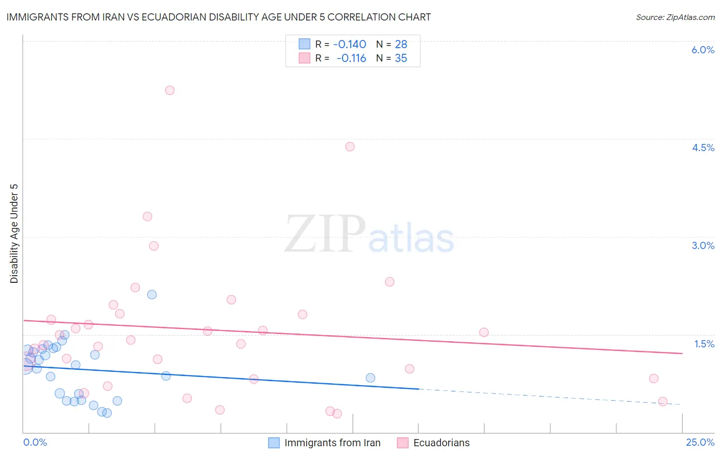Immigrants from Iran vs Ecuadorian Disability Age Under 5