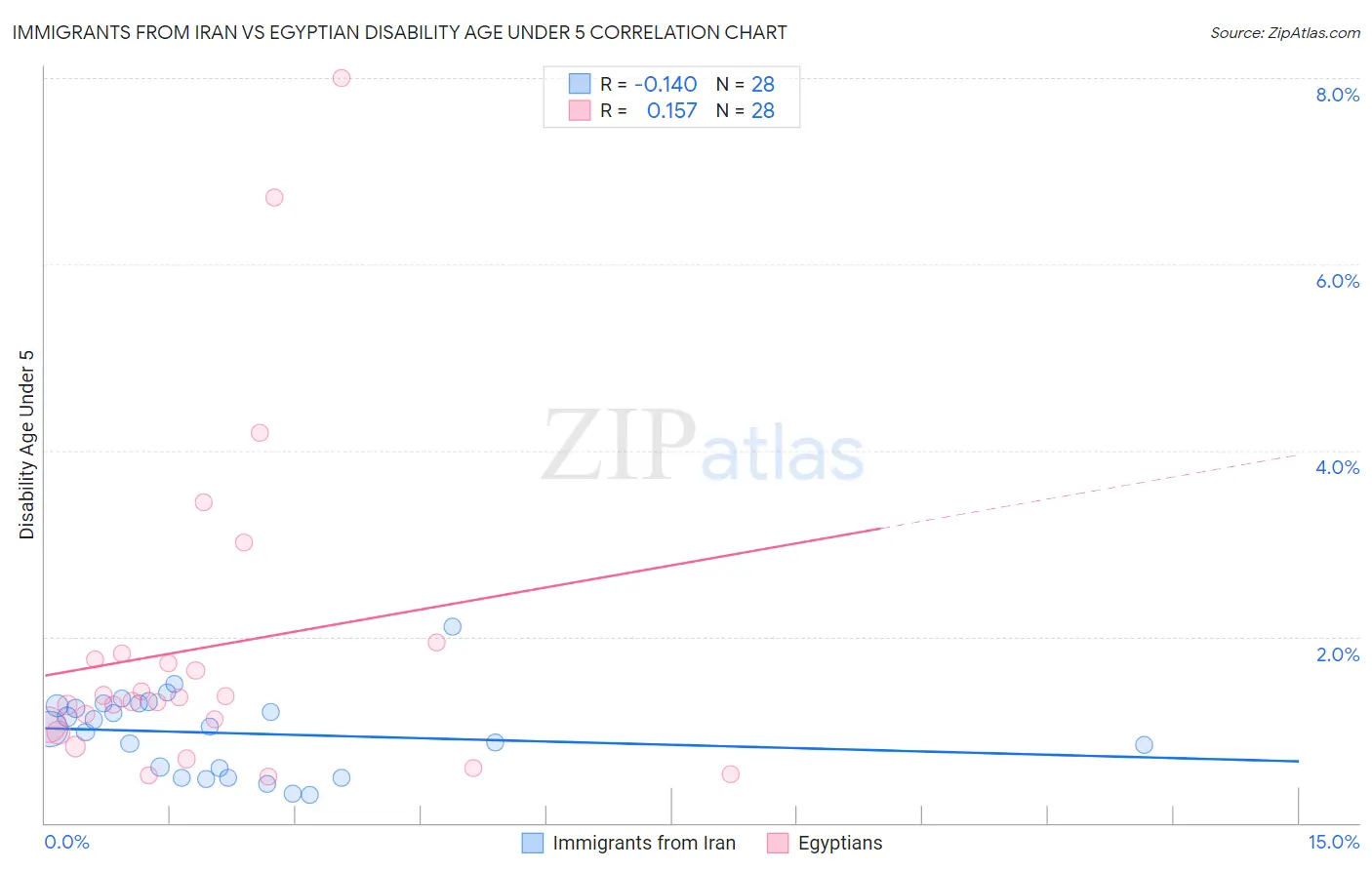 Immigrants from Iran vs Egyptian Disability Age Under 5