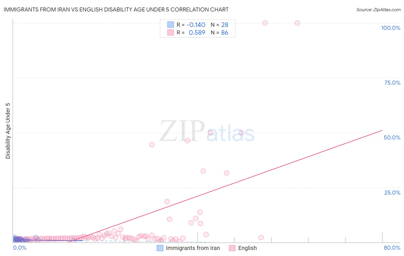 Immigrants from Iran vs English Disability Age Under 5