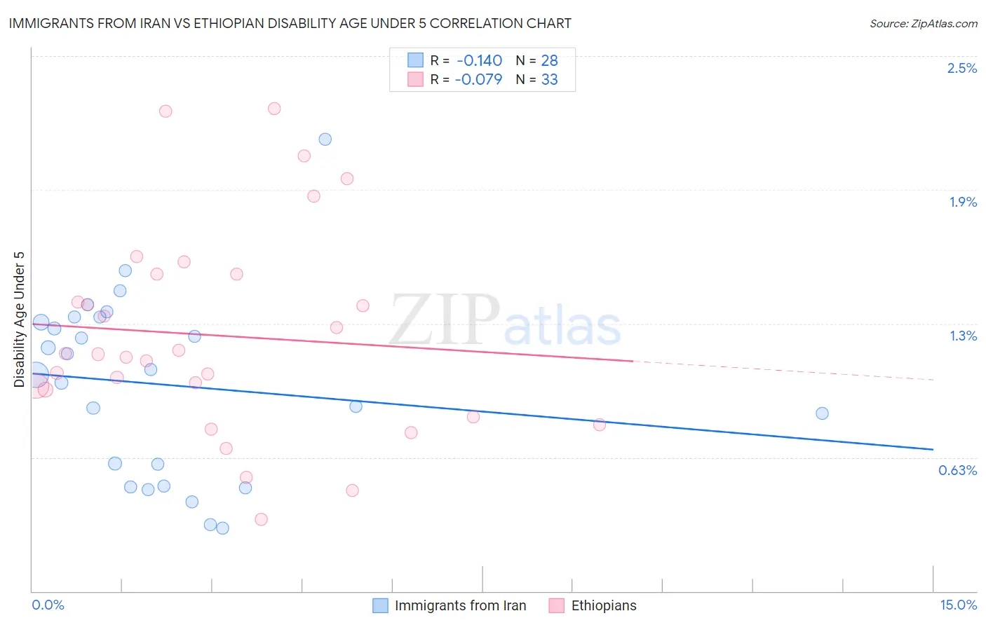 Immigrants from Iran vs Ethiopian Disability Age Under 5