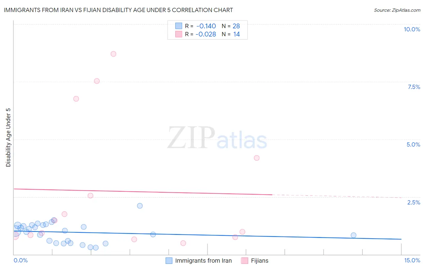 Immigrants from Iran vs Fijian Disability Age Under 5