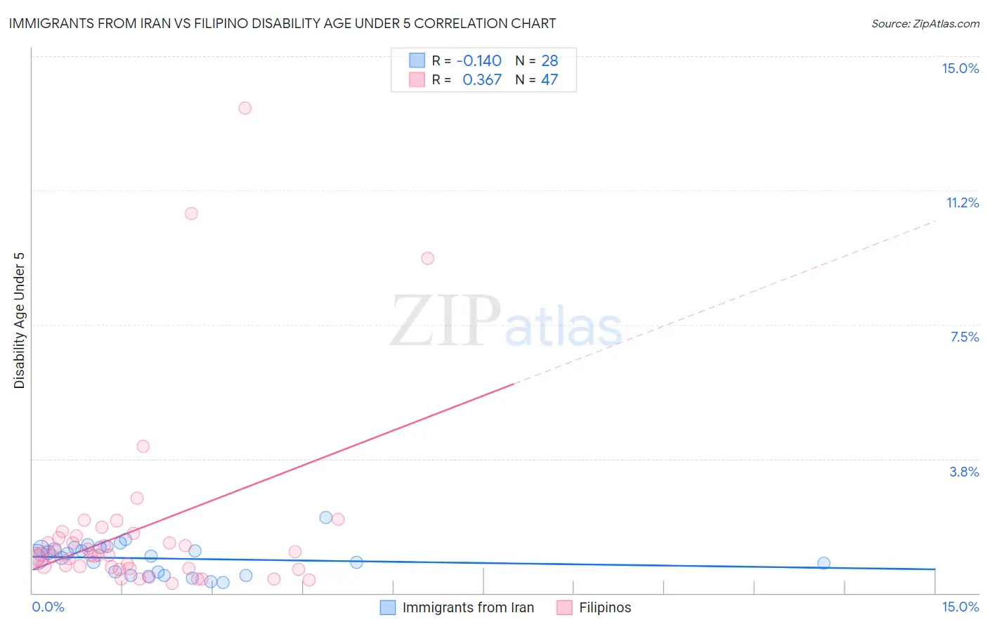Immigrants from Iran vs Filipino Disability Age Under 5
