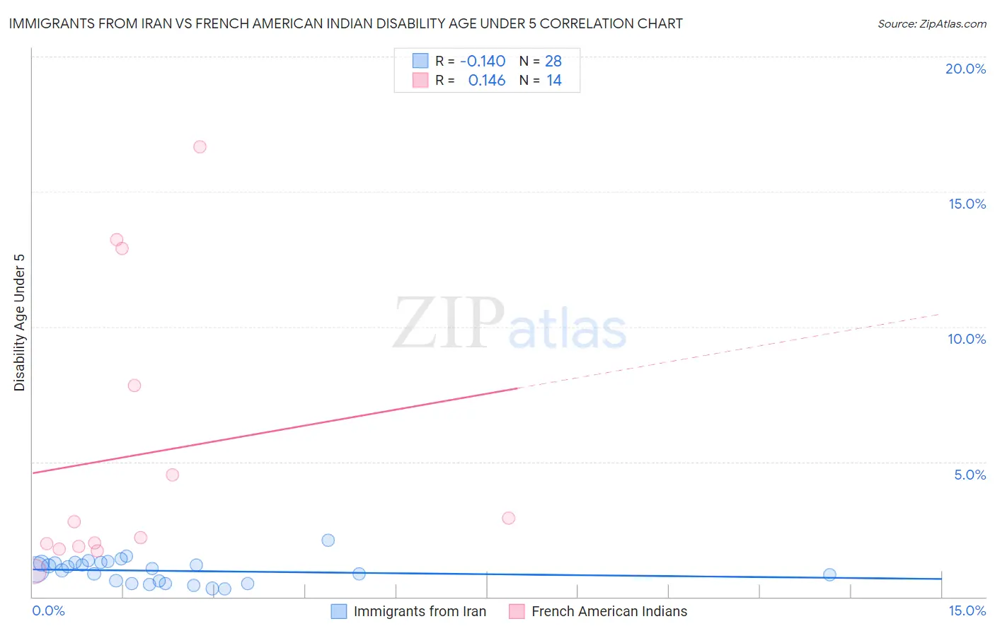 Immigrants from Iran vs French American Indian Disability Age Under 5