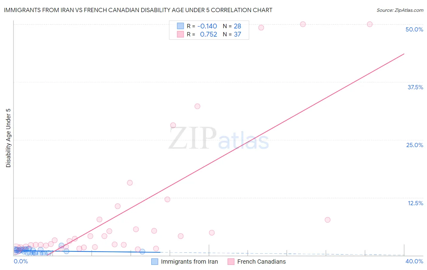 Immigrants from Iran vs French Canadian Disability Age Under 5