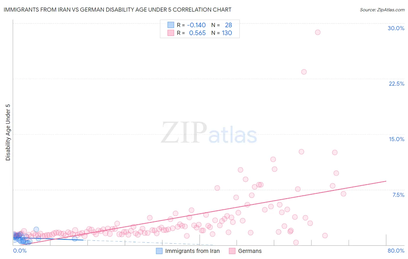 Immigrants from Iran vs German Disability Age Under 5
