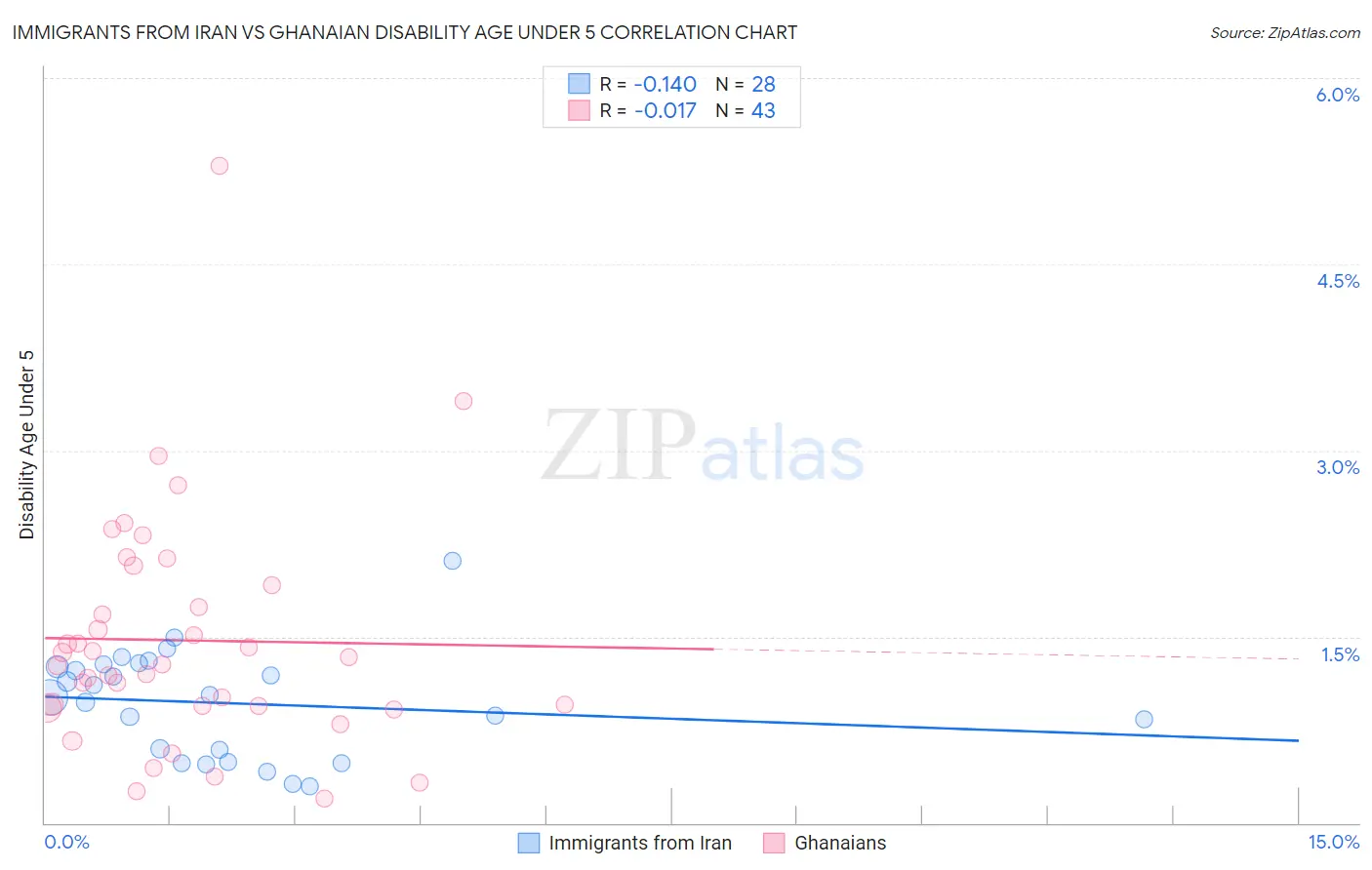 Immigrants from Iran vs Ghanaian Disability Age Under 5