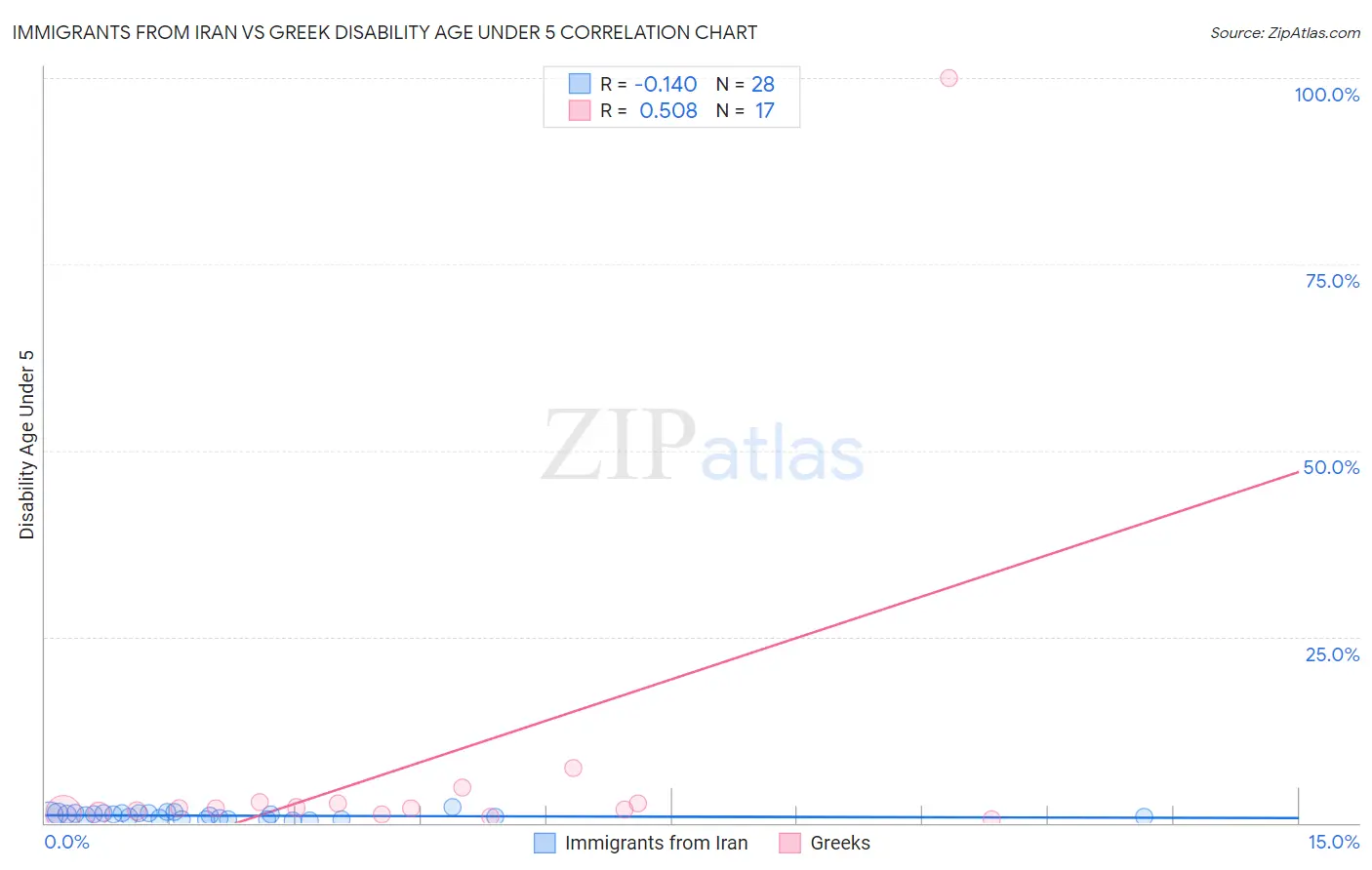 Immigrants from Iran vs Greek Disability Age Under 5