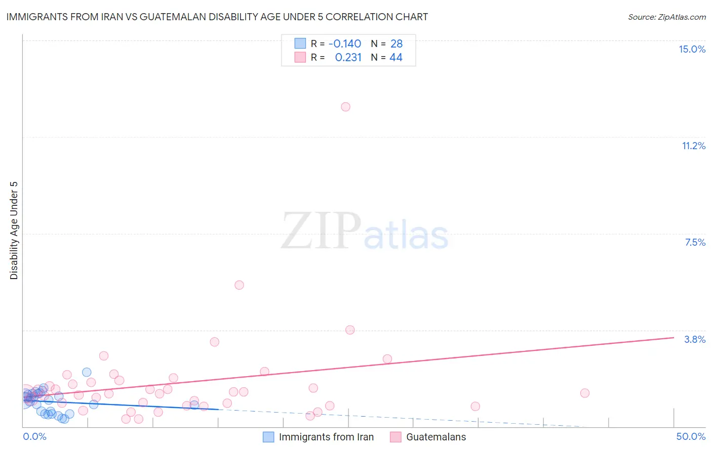 Immigrants from Iran vs Guatemalan Disability Age Under 5