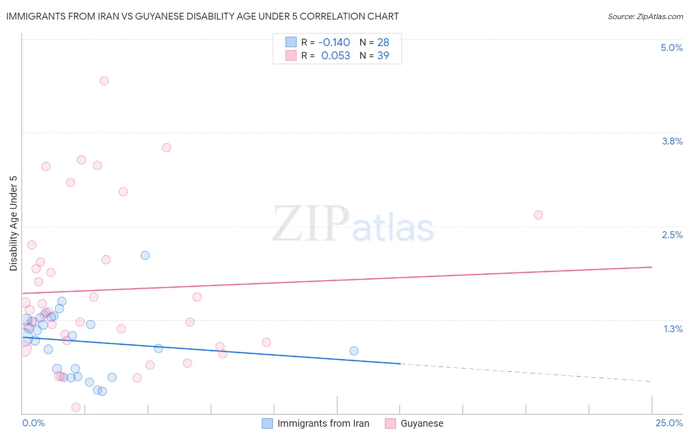 Immigrants from Iran vs Guyanese Disability Age Under 5