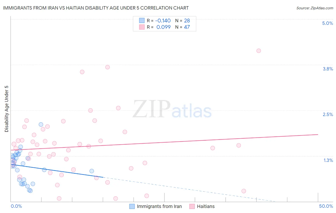 Immigrants from Iran vs Haitian Disability Age Under 5