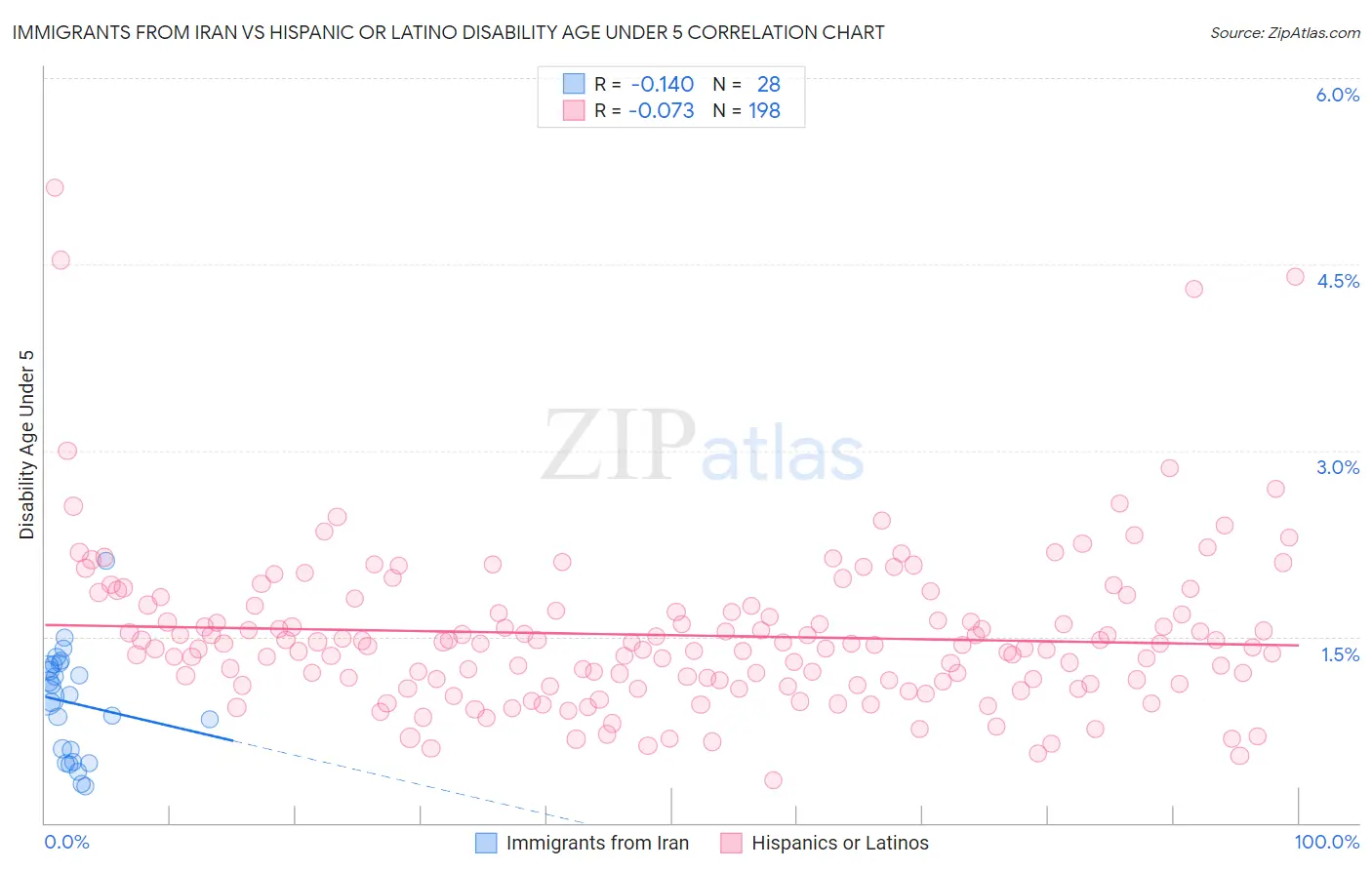 Immigrants from Iran vs Hispanic or Latino Disability Age Under 5