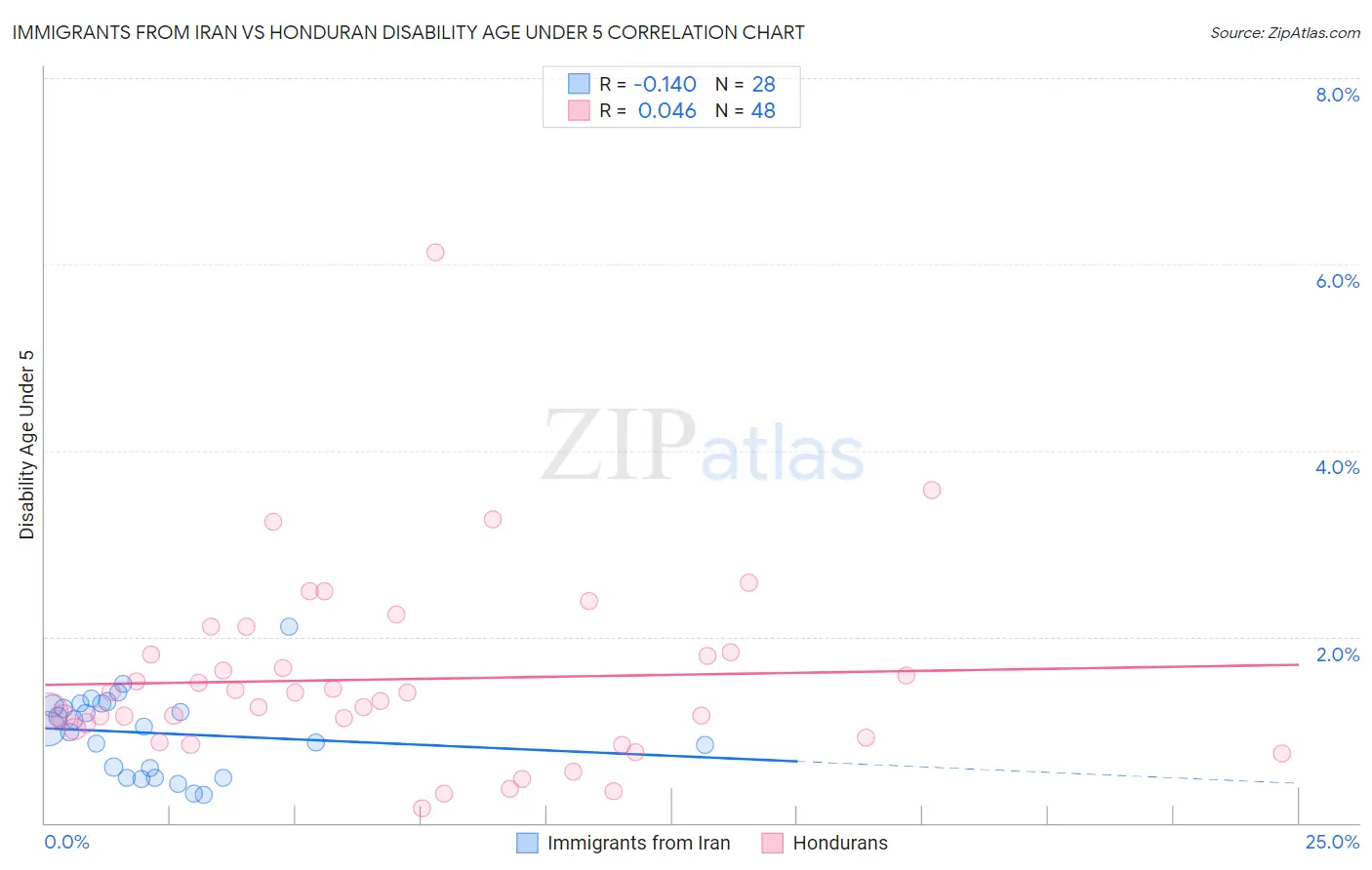Immigrants from Iran vs Honduran Disability Age Under 5