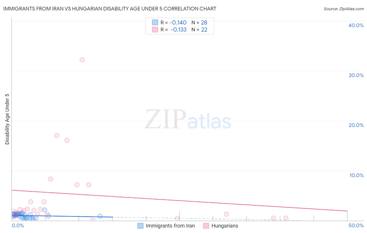 Immigrants from Iran vs Hungarian Disability Age Under 5