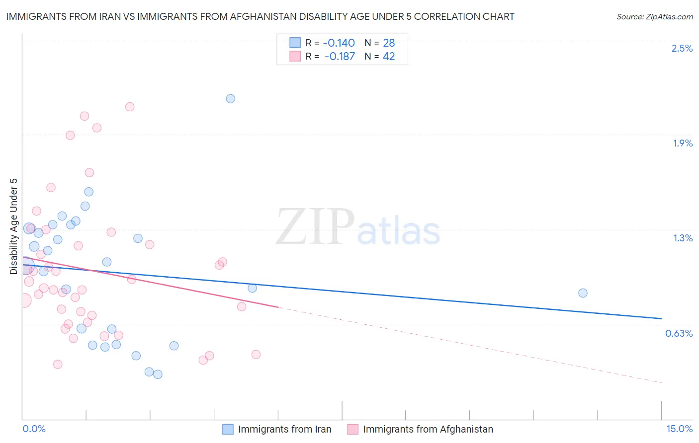Immigrants from Iran vs Immigrants from Afghanistan Disability Age Under 5